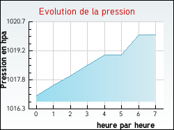 Evolution de la pression de la ville Agen-d'Aveyron
